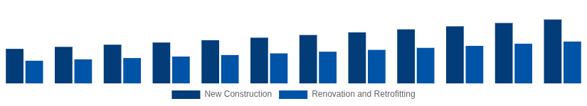 Benelux Hollow Bricks Market Construction Type 2025-2033