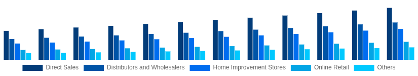 Benelux Hollow Bricks Market Distribution Channel 2025-2033