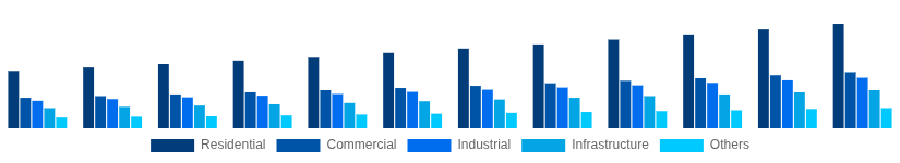 Benelux Hollow Bricks Market End Use Industry 2025-2033