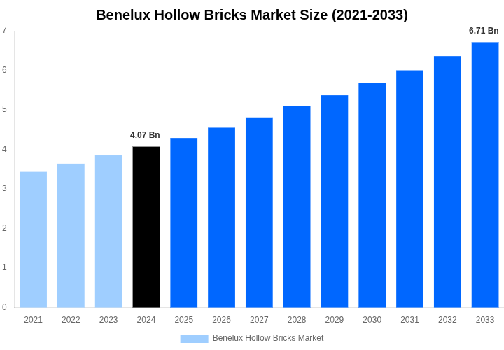 Benelux Hollow Bricks Market Overview