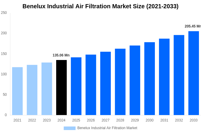 Benelux Industrial Air Filtration Market Overview