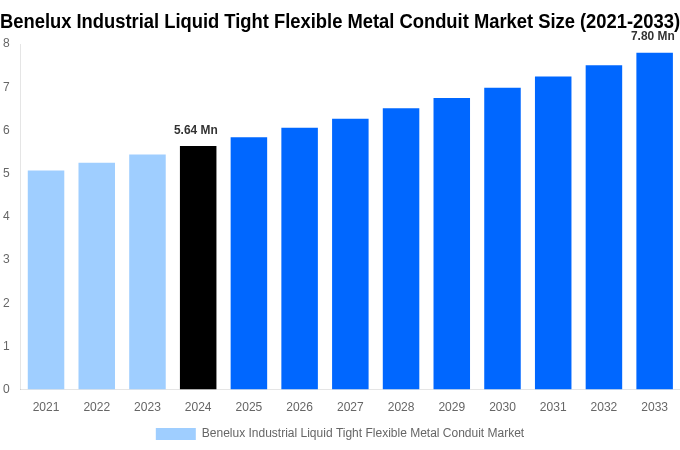 Benelux Industrial Liquid Tight Flexible Metal Conduit Market Overview