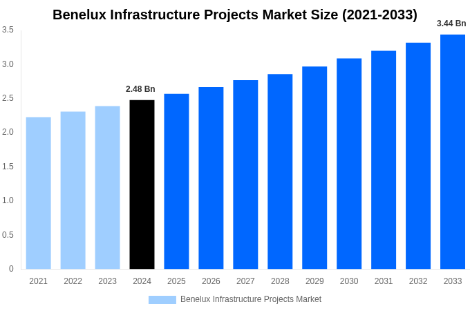 Benelux Infrastructure Projects Market Overview
