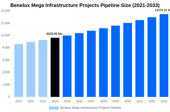 Benelux Mega Infrastructure Projects Pipeline Overview