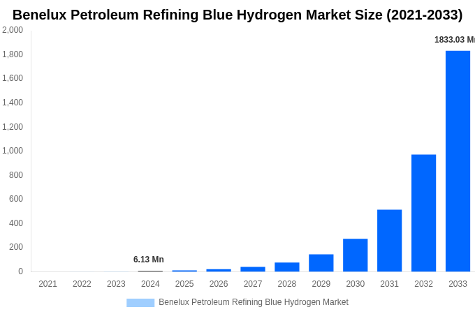 Benelux Petroleum Refining Blue Hydrogen Market Overview