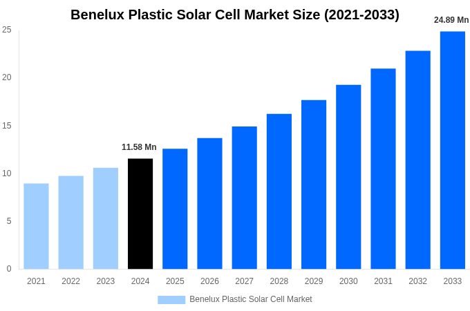 Benelux Plastic Solar Cell Market Overview