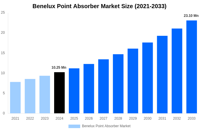 Benelux Point Absorber Market Overview