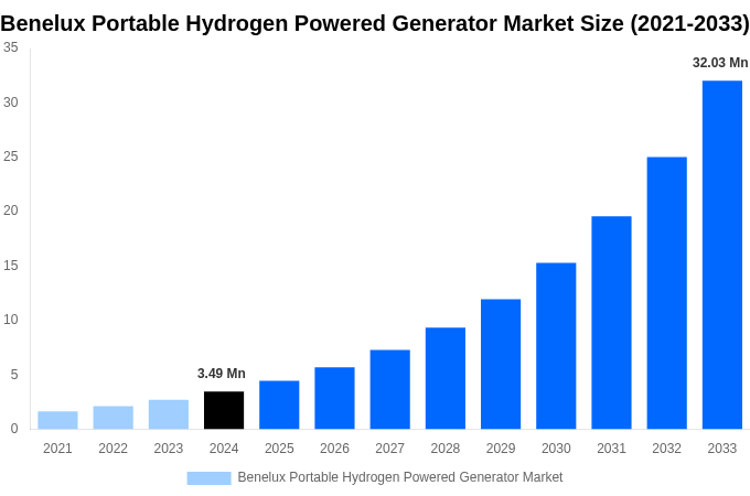 Benelux Portable Hydrogen Powered Generator Market Overview