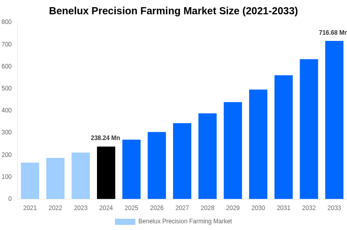 Benelux Precision Farming Market Overview