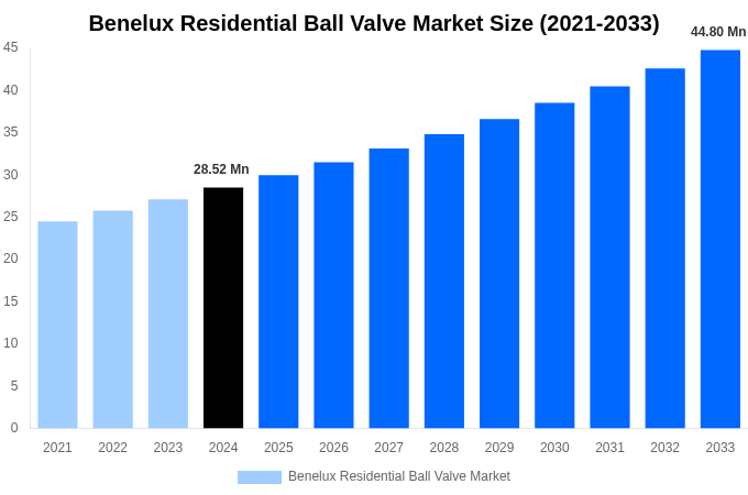 Benelux Residential Ball Valve Market Overview
