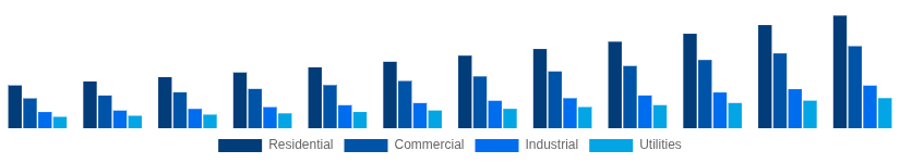 Benelux Solar Inverter Market End User 2025-2033