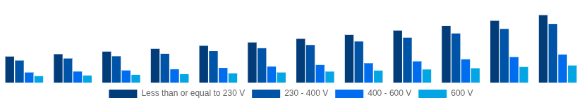 Benelux Solar Inverter Market Nominal Output Voltage 2025-2033