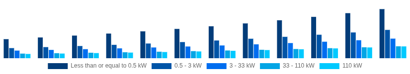 Benelux Solar Inverter Market Nominal Power Output 2025-2033
