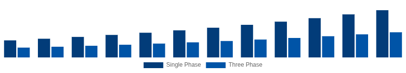 Benelux Solar Inverter Market Phase 2025-2033