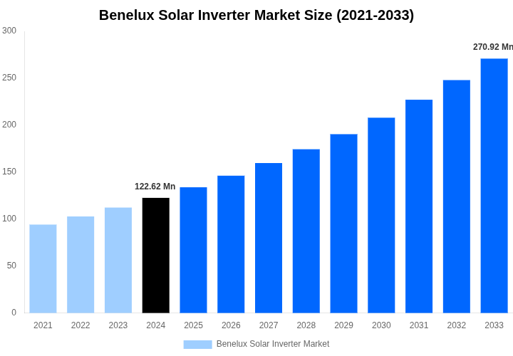 Benelux Solar Inverter Market Overview