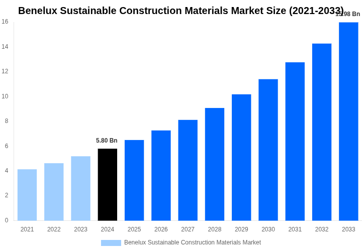 Benelux Sustainable Construction Materials Market Overview