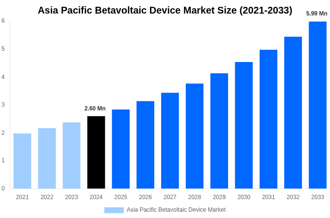 Asia Pacific Betavoltaic Device Market Overview
