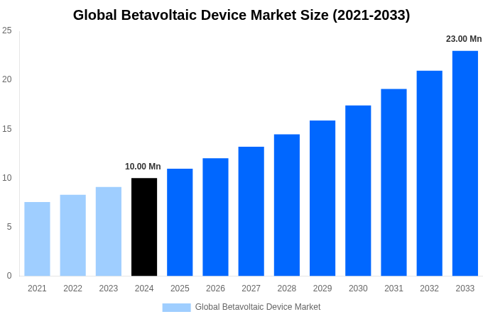 Global Betavoltaic Device Market Overview