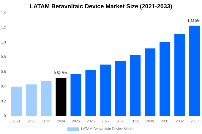LATAM Betavoltaic Device Market Overview
