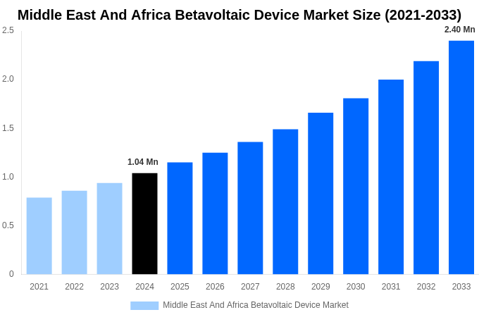 Middle East And Africa Betavoltaic Device Market Overview