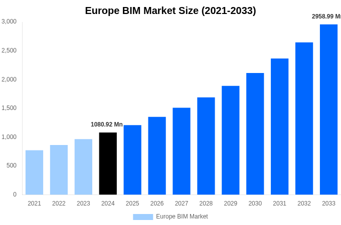 Europe BIM Market Overview