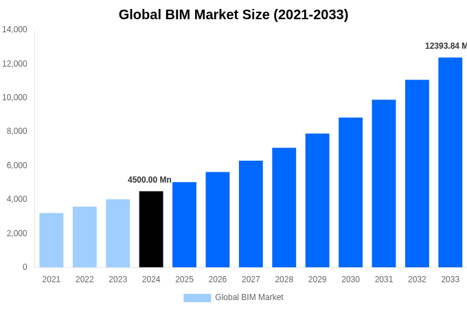 Global BIM Market Overview