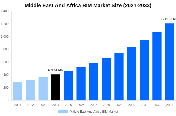 Middle East And Africa BIM Market Overview