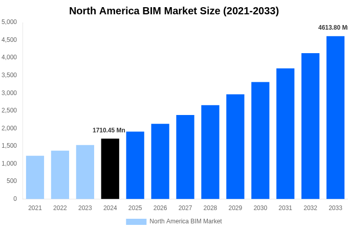 North America BIM Market Overview