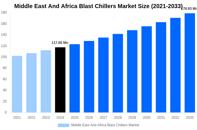 Middle East And Africa Blast Chillers Market Overview