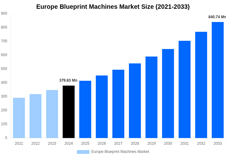 Europe Blueprint Machines Market Overview