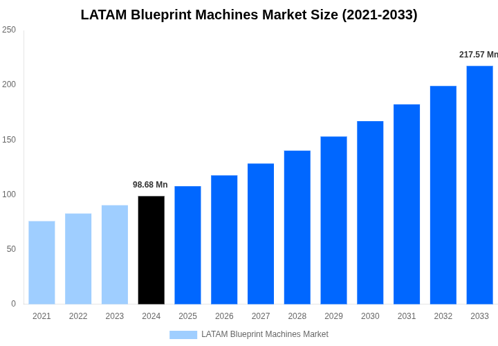 LATAM Blueprint Machines Market Overview