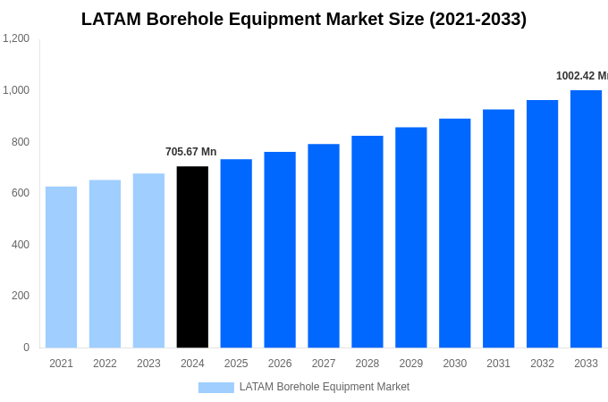 LATAM Borehole Equipment Market Overview