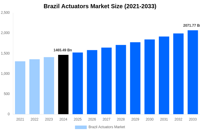 Brazil Actuators Market Overview