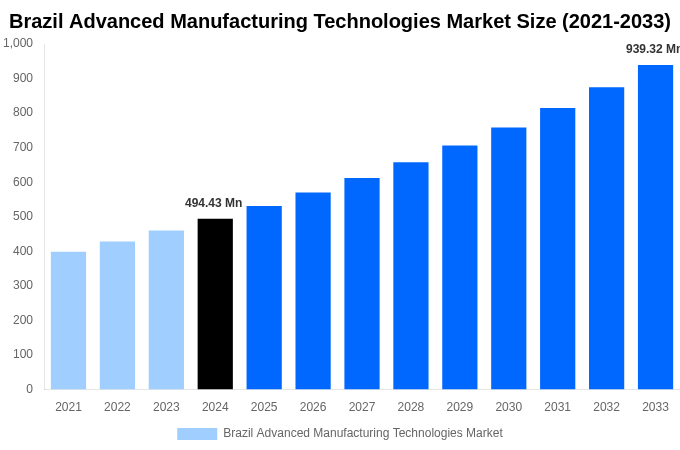 Brazil Advanced Manufacturing Technologies Market Overview