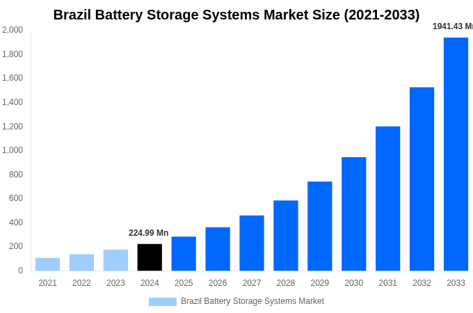 Brazil Battery Storage Systems Market Overview