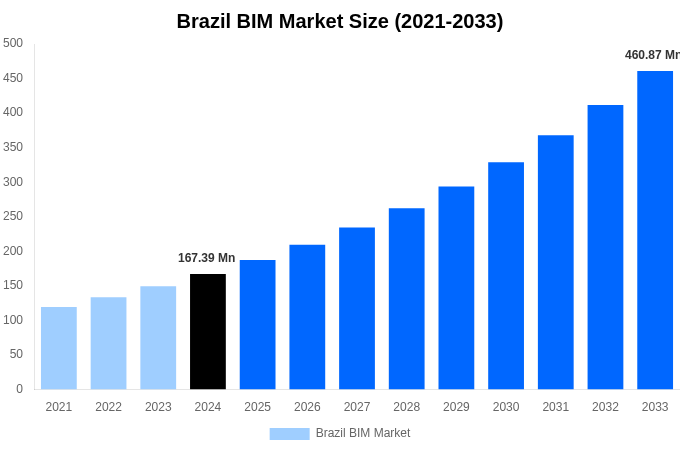 Brazil BIM Market Overview