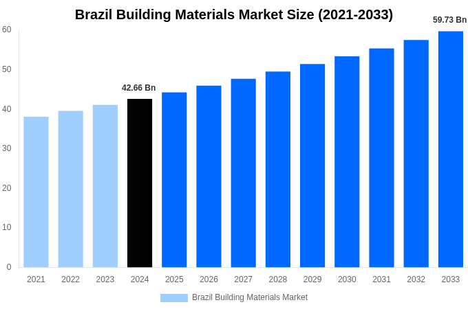 Brazil Building Materials Market Overview