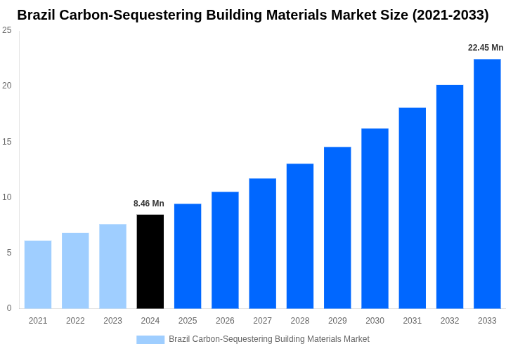Brazil Carbon-Sequestering Building Materials Market Overview
