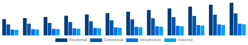 Brazil Cement and Concrete Market End-User Industry 2025-2033