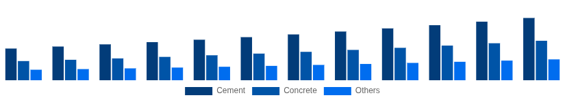 Brazil Cement and Concrete Market Product Type 2025-2033