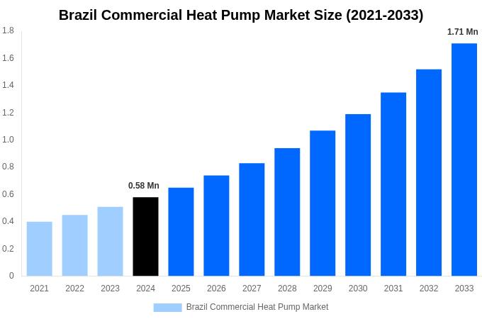 Brazil Commercial Heat Pump Market Overview