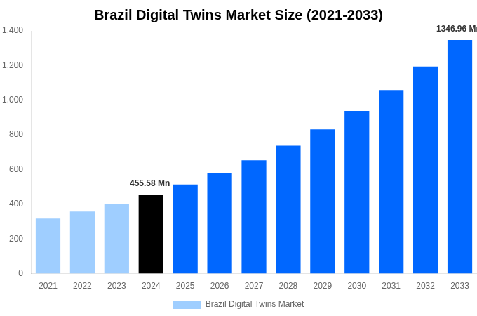 Brazil Digital Twins Market Overview