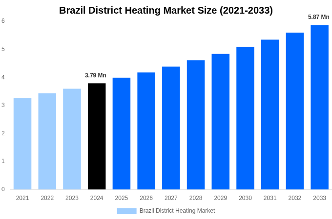 Brazil District Heating Market Overview