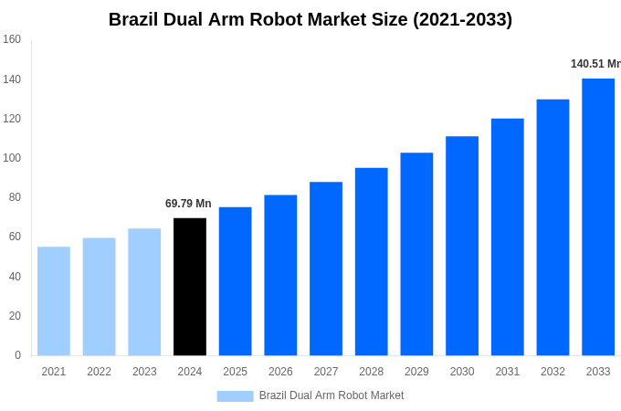 Brazil Dual Arm Robot Market Overview