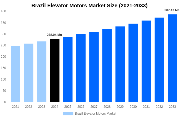 Brazil Elevator Motors Market Overview