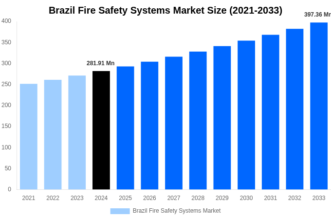 Brazil Fire Safety Systems Market Overview