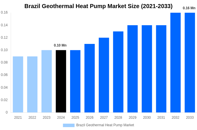 Brazil Geothermal Heat Pump Market Overview