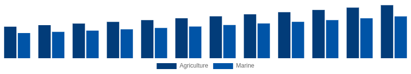 Brazil High Speed Diesel Engines Market Application 2025-2033