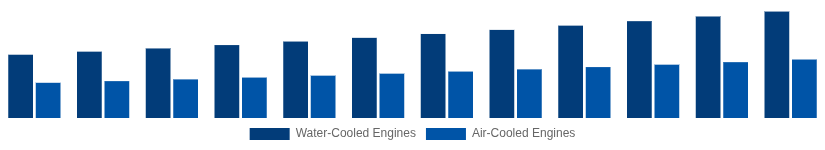 Brazil High Speed Diesel Engines Market Cooling System 2025-2033