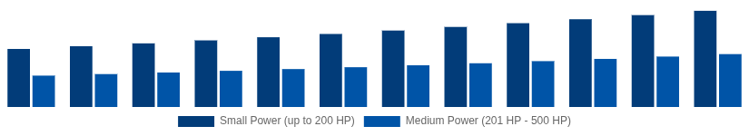 Brazil High Speed Diesel Engines Market Power Output 2025-2033